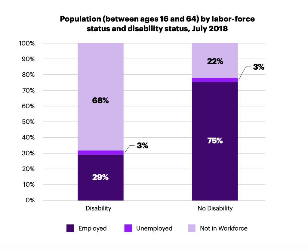 Bar chart showing the population ages 16 to 64 by disability status and labor force status for July 2018. For individuals with disabilities, 29% are employed, 3% are unemployed, and 68% are not in the workforce. For individuals without disabilities, 75% are employed, 3% are unemployed, and 22% are not in the workforce.