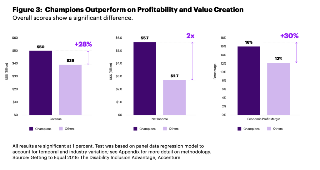 Three bar graphs display differences between "Champions" and "Others" in terms of revenue, net income, and economic profit margin. Champions have $50 billion in revenue compared to $39 billion for others, $5.7 billion in net income compared to $2.7 billion, and a 16% economic profit margin versus 12% for others. Source: Getting to Equal 2018: The Disability Inclusion Advantage, Accenture.